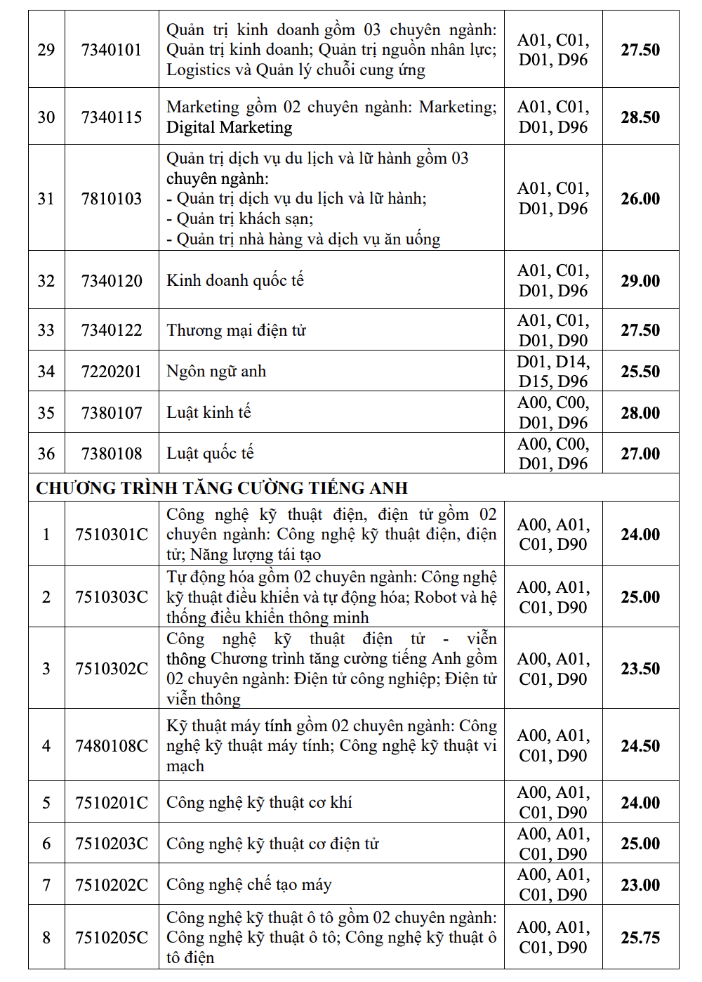 Trường ĐH Công nghiệp TP HCM công bố điểm chuẩn 2 phương thức xét tuyển sớm- Ảnh 8.