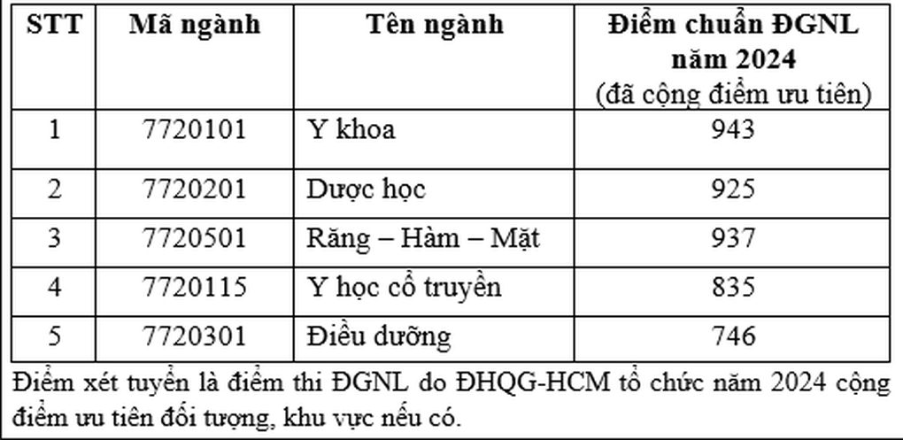 Nhiều trường đại học ngành y dược công bố điểm chuẩn xét tuyển sớm - 5