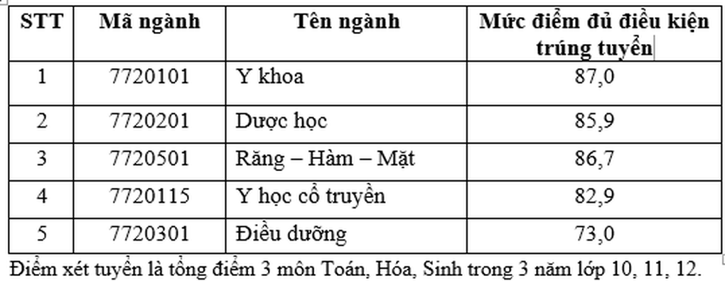 Nhiều trường đại học ngành y dược công bố điểm chuẩn xét tuyển sớm - 6