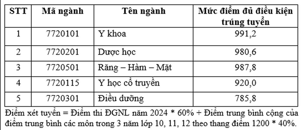 Nhiều trường đại học ngành y dược công bố điểm chuẩn xét tuyển sớm - 8