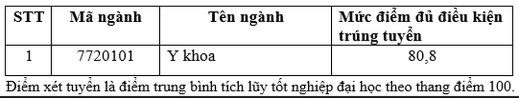 Nhiều trường đại học ngành y dược công bố điểm chuẩn xét tuyển sớm - 10