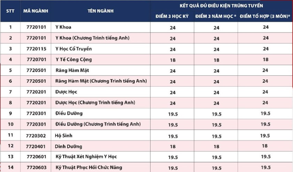 Nhiều trường đại học ngành y dược công bố điểm chuẩn xét tuyển sớm - 12