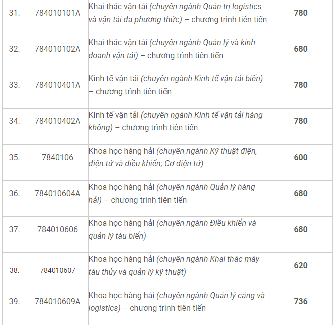 Điểm chuẩn xét tuyển sớm Trường ĐH Giao thông vận tải TP.HCM, Trường ĐH Công nghiệp TP.HCM- Ảnh 5.