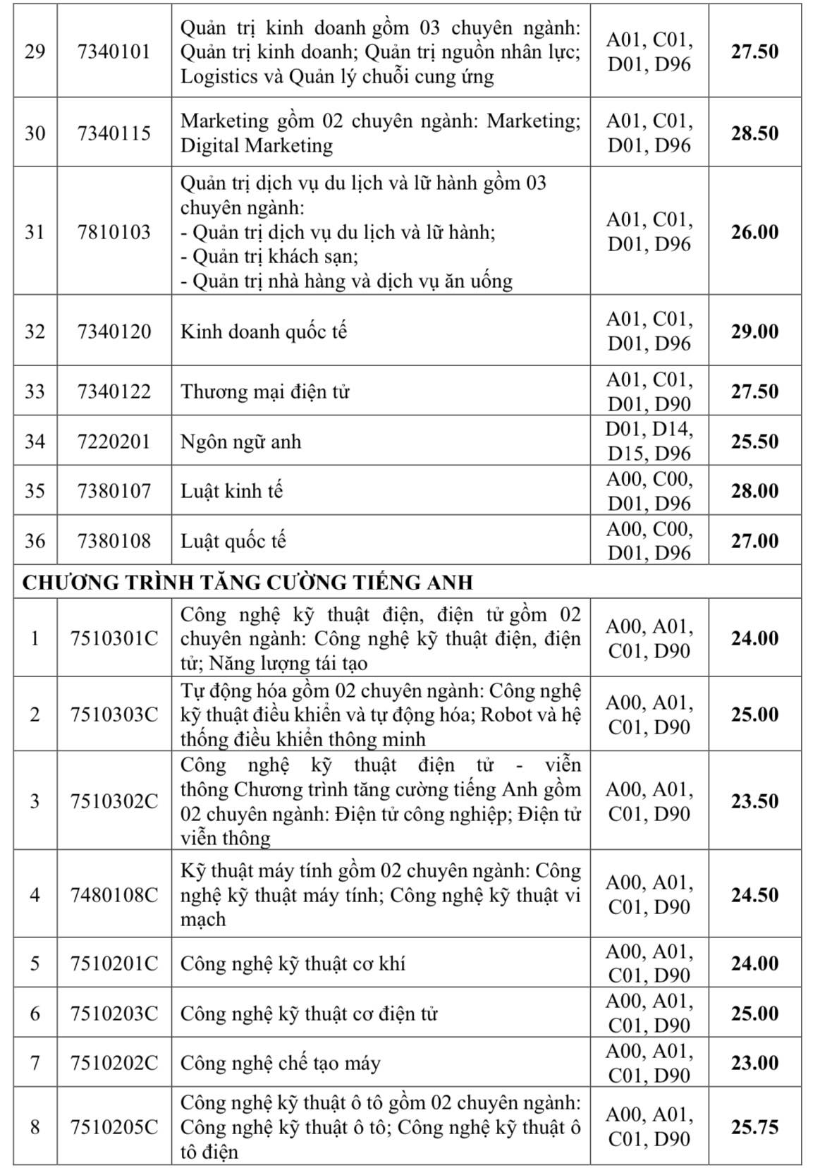 Điểm chuẩn xét tuyển sớm Trường ĐH Giao thông vận tải TP.HCM, Trường ĐH Công nghiệp TP.HCM- Ảnh 12.