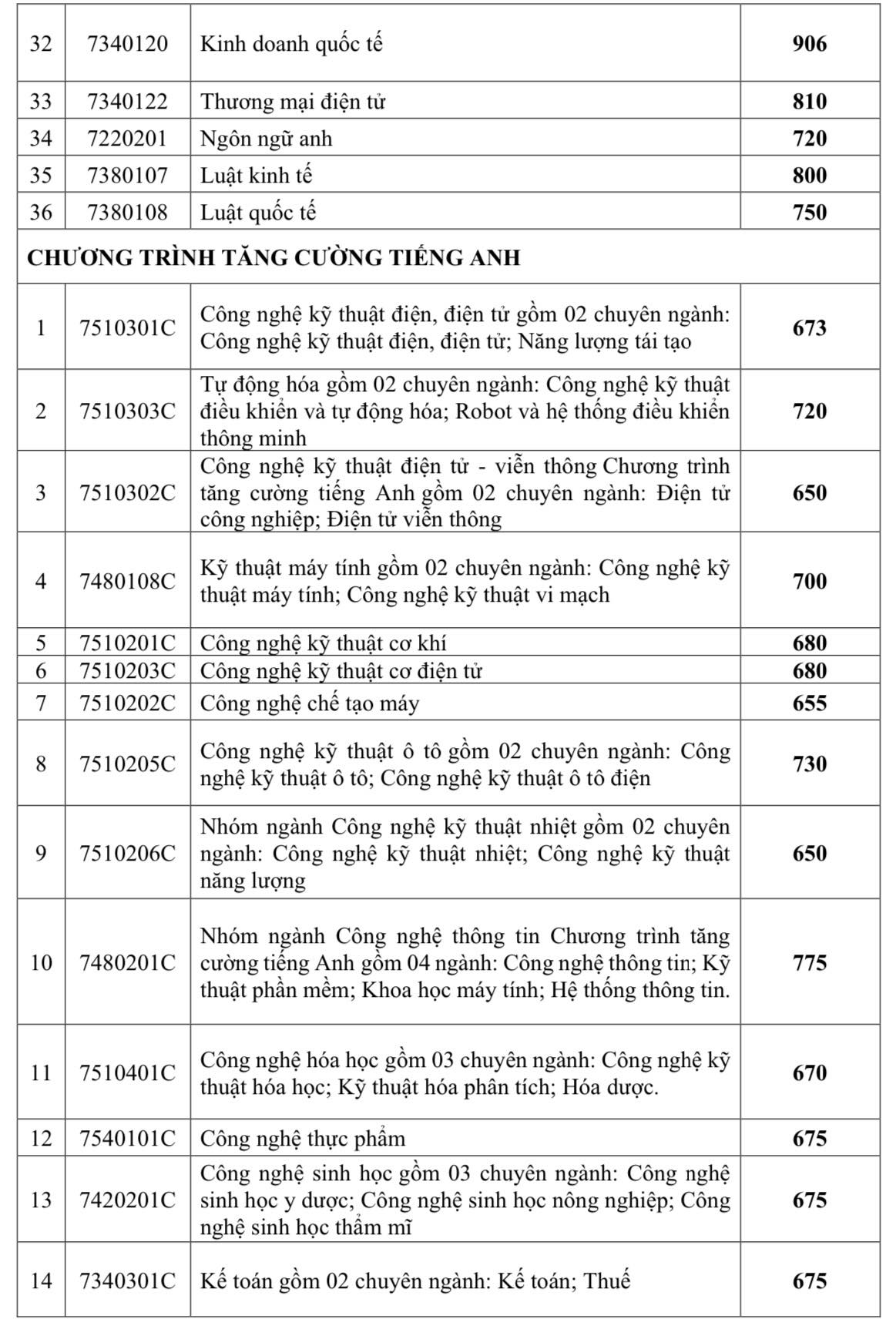 Điểm chuẩn xét tuyển sớm Trường ĐH Giao thông vận tải TP.HCM, Trường ĐH Công nghiệp TP.HCM- Ảnh 16.