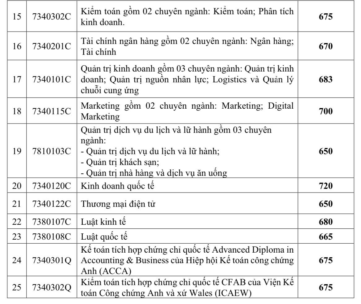 Điểm chuẩn xét tuyển sớm Trường ĐH Giao thông vận tải TP.HCM, Trường ĐH Công nghiệp TP.HCM- Ảnh 17.