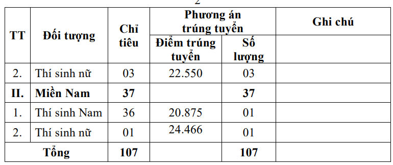 Những trường quân đội đầu tiên công bố điểm chuẩn xét tuyển sớm- Ảnh 3.