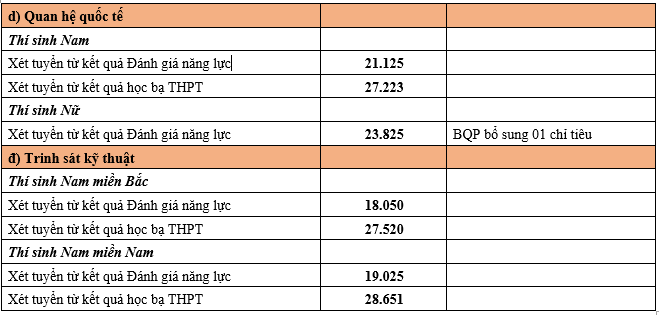 Những trường quân đội đầu tiên công bố điểm chuẩn xét tuyển sớm- Ảnh 5.