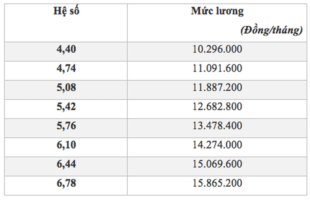 Bảng lương mới nhất của công chức thuế, cao nhất gần 19 triệu đồng - 2