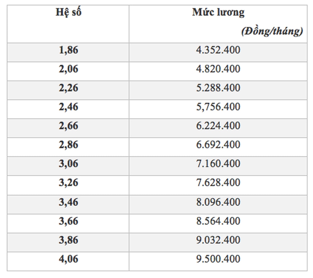 Bảng lương mới nhất của công chức thuế, cao nhất gần 19 triệu đồng - 5