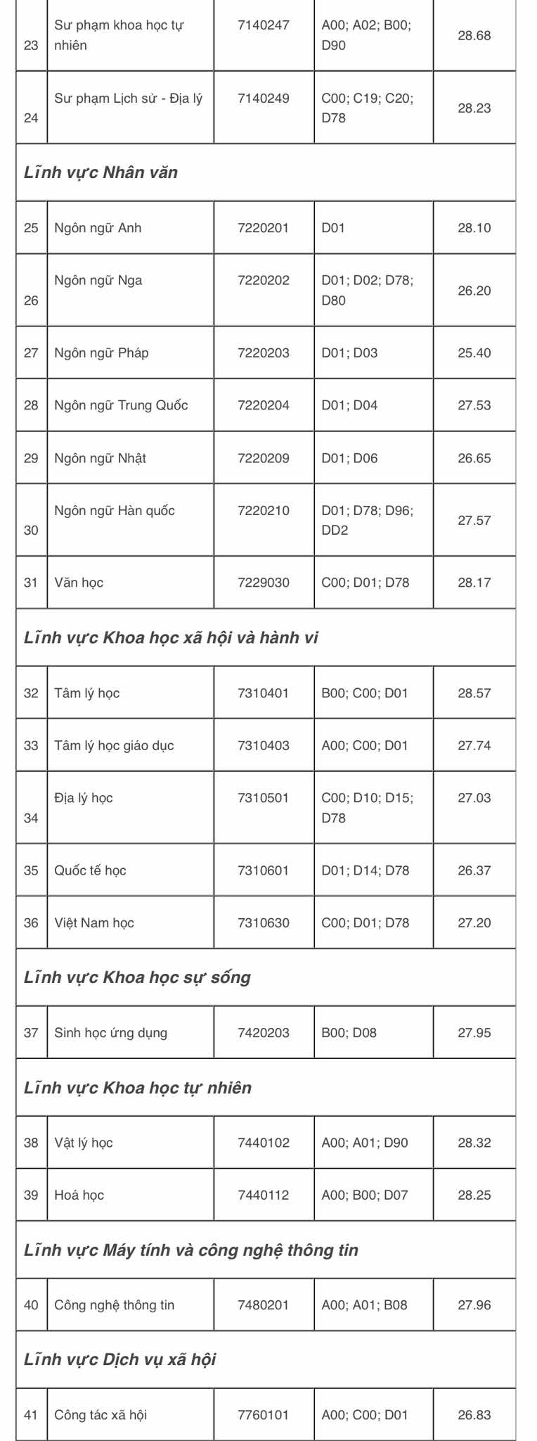 Điểm chuẩn Trường ĐH Sư phạm TP.HCM: Có ngành trên 9,9 điểm/môn thí sinh mới trúng tuyển- Ảnh 3.