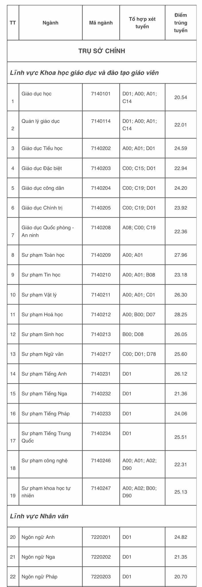 Điểm chuẩn Trường ĐH Sư phạm TP.HCM: Có ngành trên 9,9 điểm/môn thí sinh mới trúng tuyển- Ảnh 5.