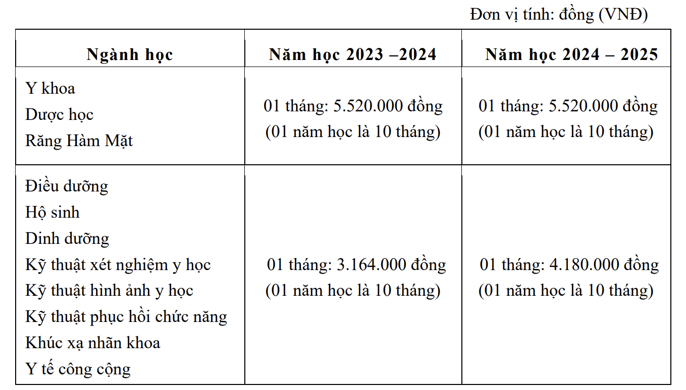 Học phí Trường ĐH Y khoa Phạm Ngọc Thạch cao nhất 55,2 triệu đồng- Ảnh 5.