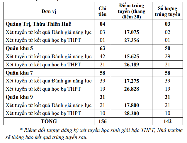 Điểm chuẩn các trường Quân đội năm 2024 có lên đến 27,97 như năm ngoái?- Ảnh 3.