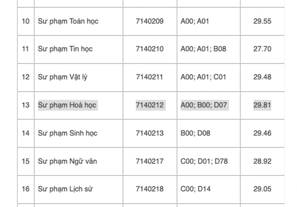 Những ngành học có điểm chuẩn hạ gục cả học sinh giỏi, rớt hàng loạt - 2