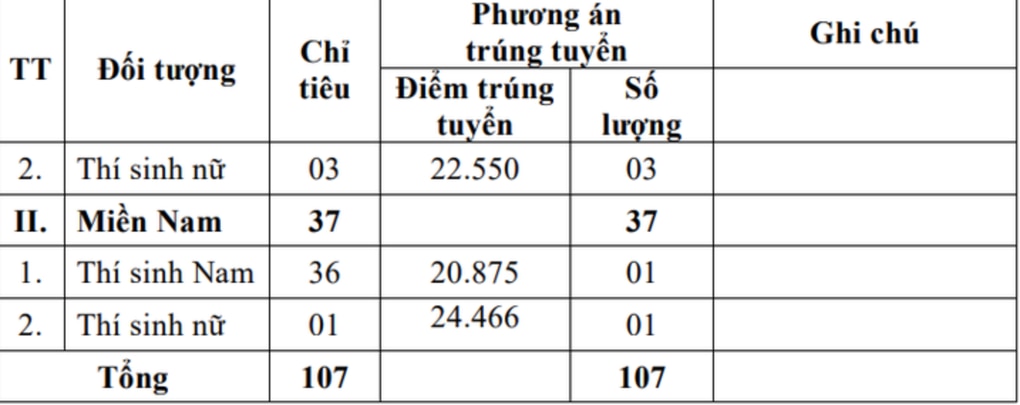 Các trường quân đội đầu tiên công bố điểm xét tuyển sớm - 3