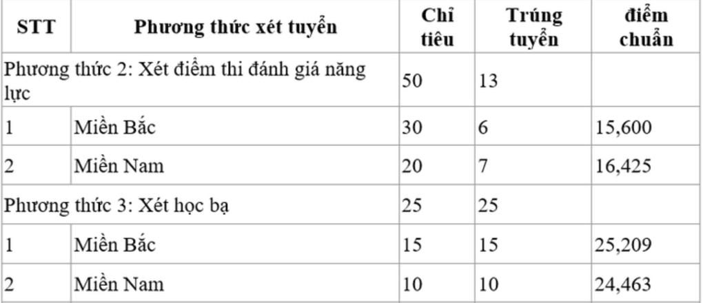 Các trường quân đội đầu tiên công bố điểm xét tuyển sớm - 4