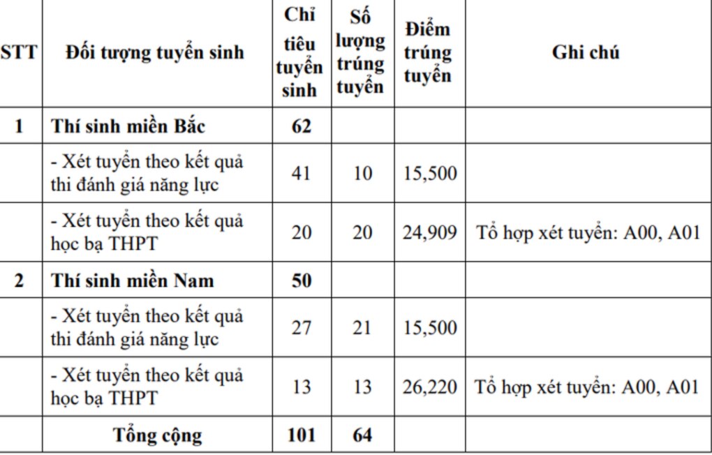 Các trường quân đội đầu tiên công bố điểm xét tuyển sớm - 5