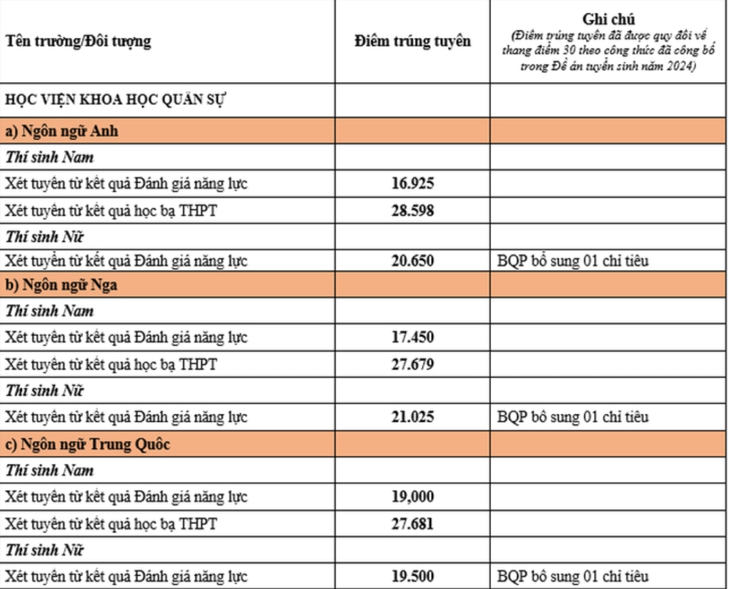 Các trường quân đội đầu tiên công bố điểm xét tuyển sớm - 6