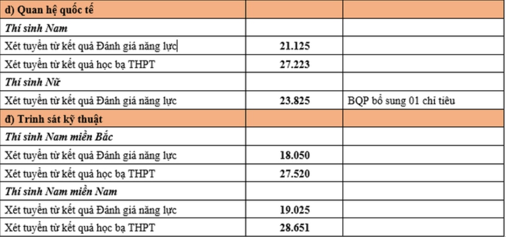 Các trường quân đội đầu tiên công bố điểm xét tuyển sớm - 7