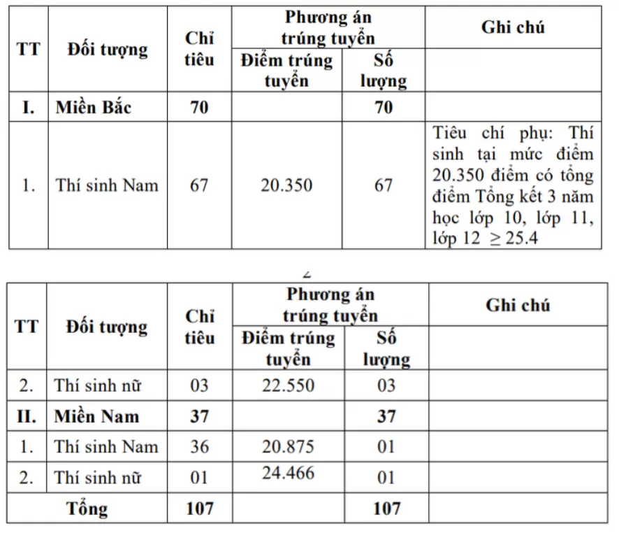 Điểm chuẩn xét tuyển sớm vào các trường quân đội năm 2024