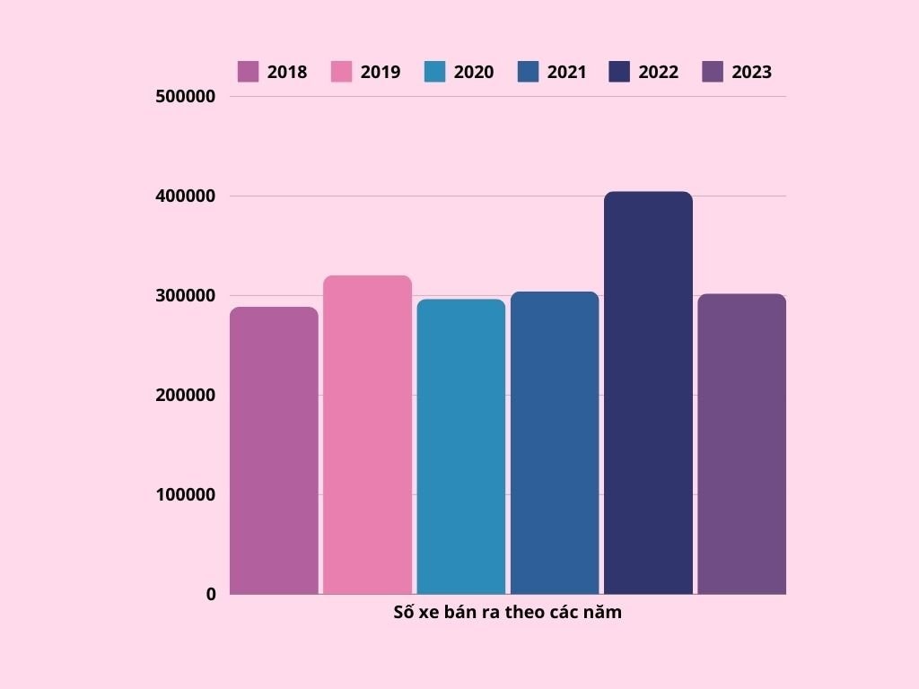 Doanh số bán xe liên tục biến động qua các năm. Biểu đồ: Huyền Mai. 