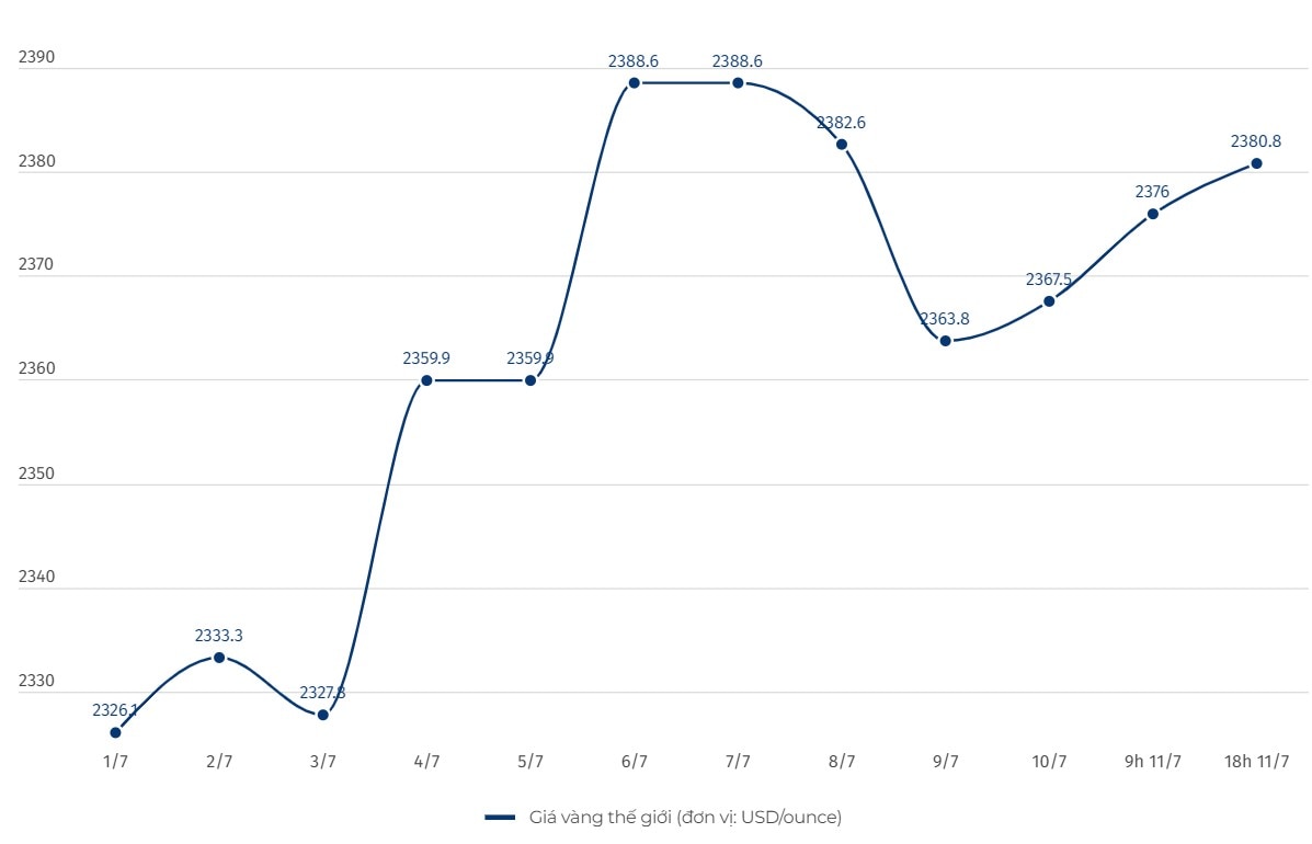 Diễn biến giá vàng thế giới. Đơn vị tính: USD/ounce. Biểu đồ: Hải Danh  