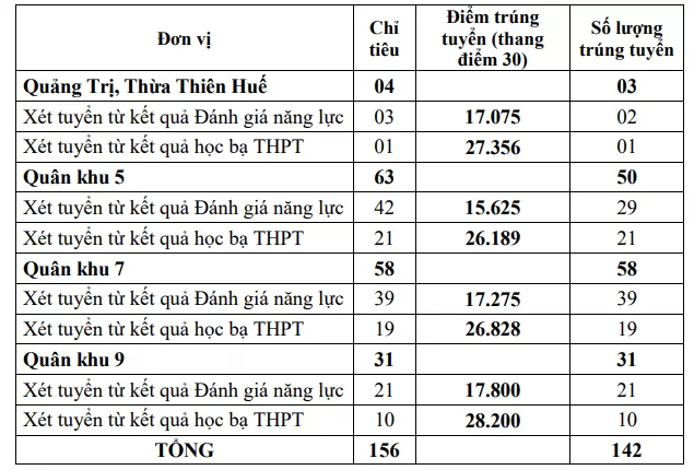 Điểm chuẩn xét tuyển sớm trường Sĩ quan Lục quân 2 năm 2024