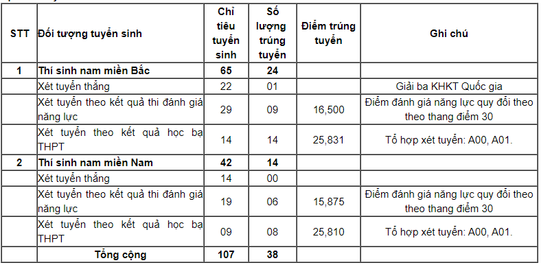 Điểm chuẩn trúng tuyển sớm vào Học viện Phòng không - Không quân phương thức xét học bạ, xét điểm thi đánh giá năng lực