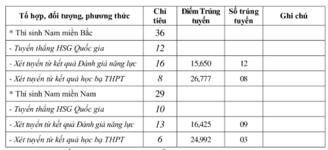 Điểm chuẩn trúng tuyển sớm Trường sĩ quan Chính trị