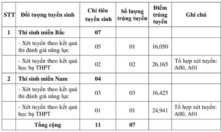 Điểm chuẩn xét tuyển sớm Trường sĩ quan Phòng hóa