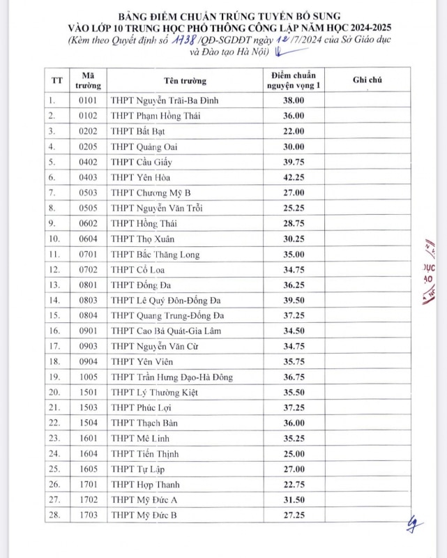 Hạ Nội hạ điểm chuẩn vào lớp 10 công lập năm học 2024-2025 -0
