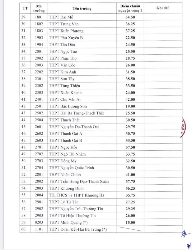 Hạ Nội hạ điểm chuẩn vào lớp 10 công lập năm học 2024-2025 -0