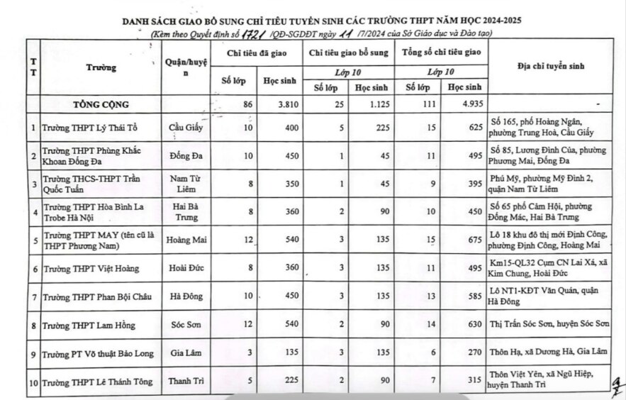 Hà Nội hạ điểm chuẩn, bổ sung hàng ngàn chỉ tiêu vào lớp 10- Ảnh 5.