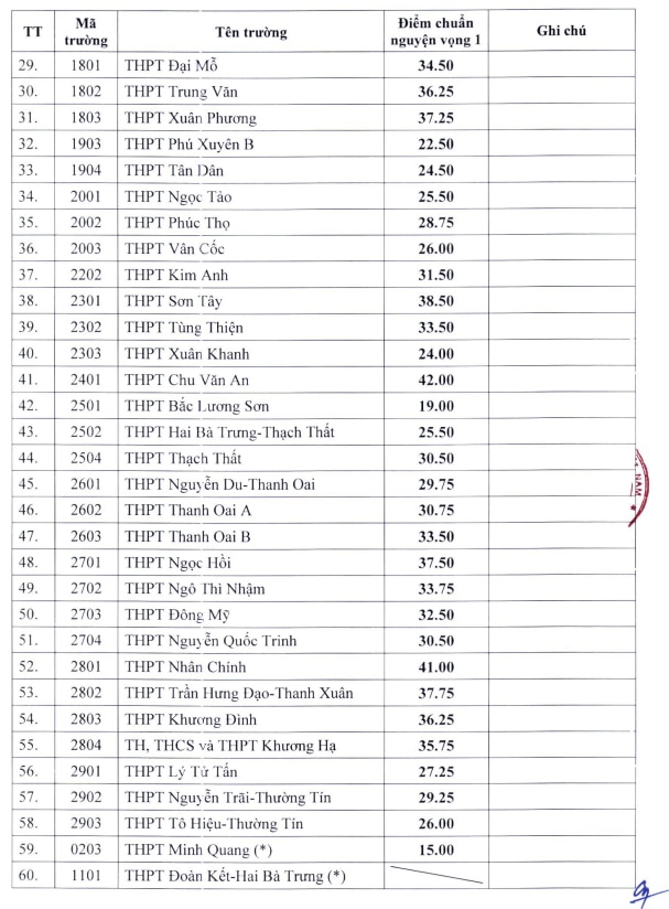 Bảng điểm chuẩn trúng tuyển bổ sung vào lớp 10 THPT công lập 2024 - 2025 tại Hà Nội