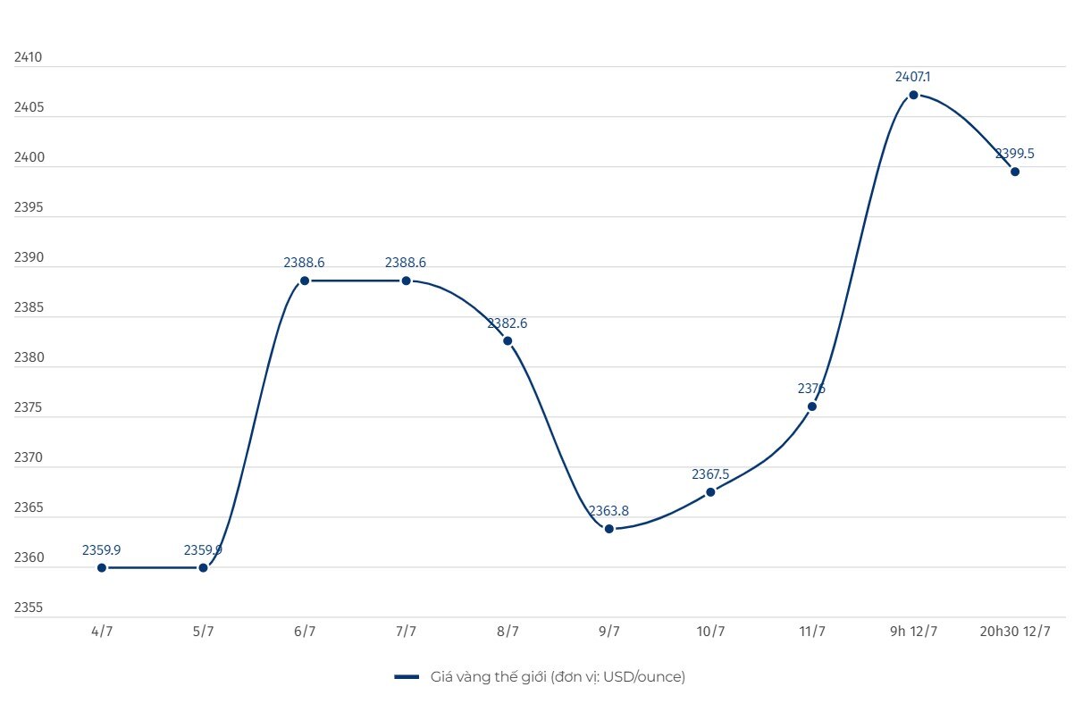 Diễn biến giá vàng thế giới. Đơn vị tính: USD/ounce. Biểu đồ: Hải Danh  