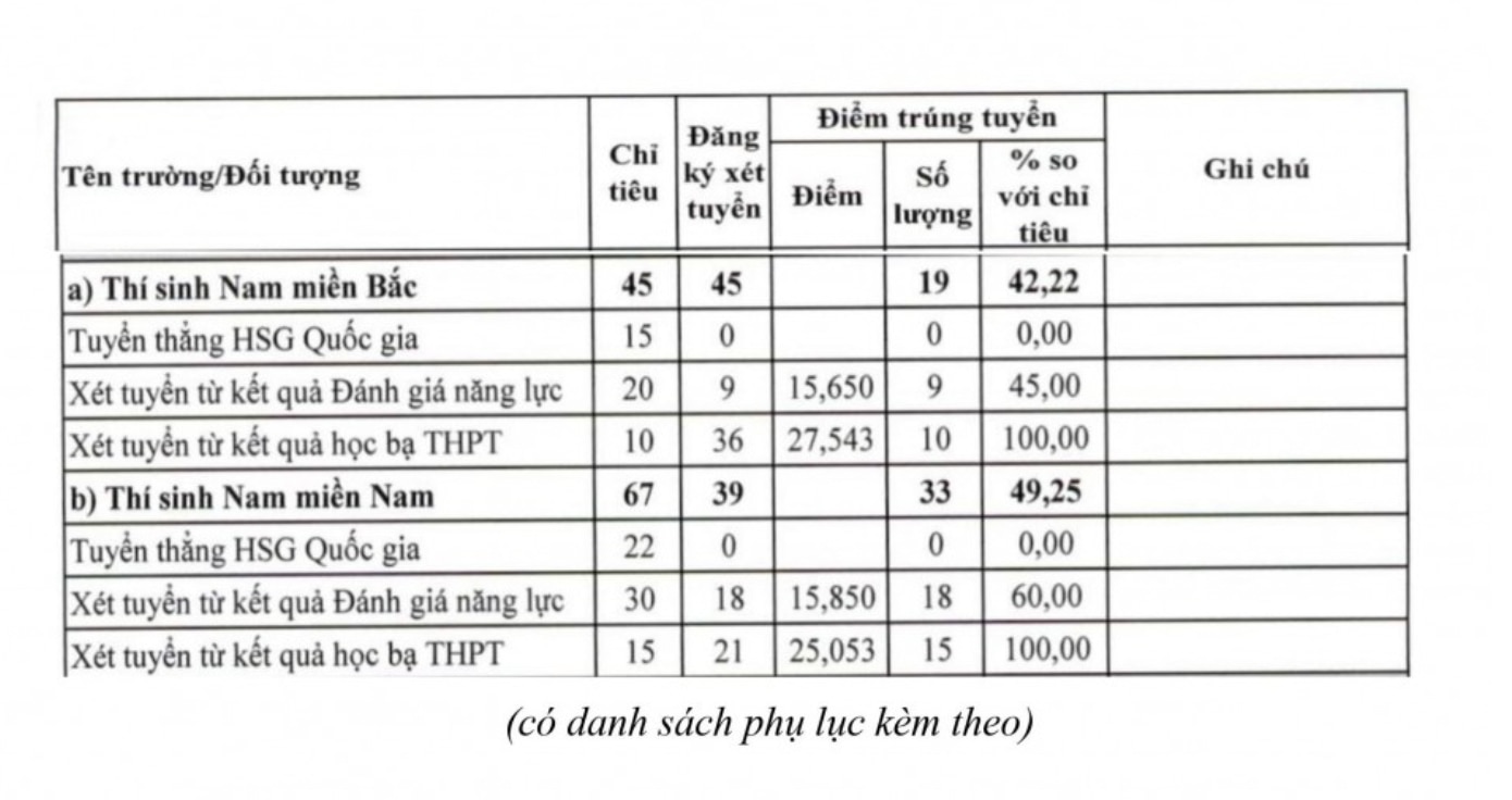 Đã có 13/17 trường quân đội công bố điểm chuẩn xét tuyển sớm -0