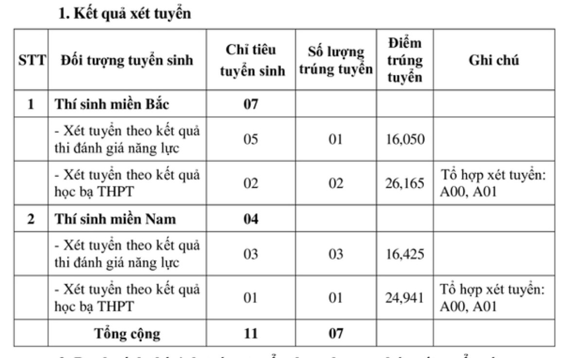 Đã có 13/17 trường quân đội công bố điểm chuẩn xét tuyển sớm -0