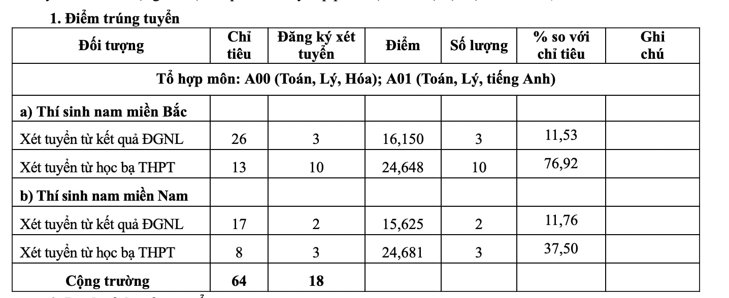 Đã có 13/17 trường quân đội công bố điểm chuẩn xét tuyển sớm -0