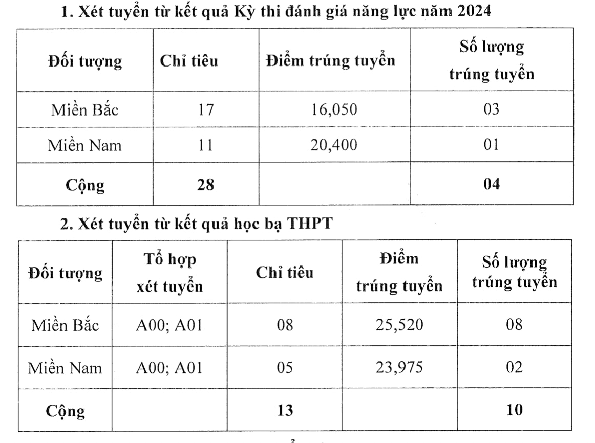 Đã có 13/17 trường quân đội công bố điểm chuẩn xét tuyển sớm -0