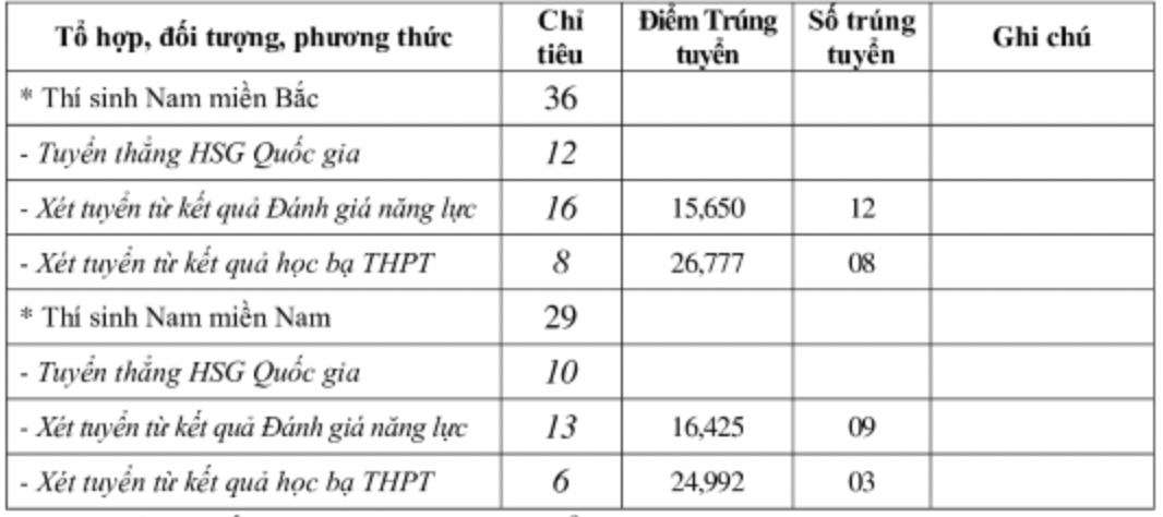 Đã có 13/17 trường quân đội công bố điểm chuẩn xét tuyển sớm -1