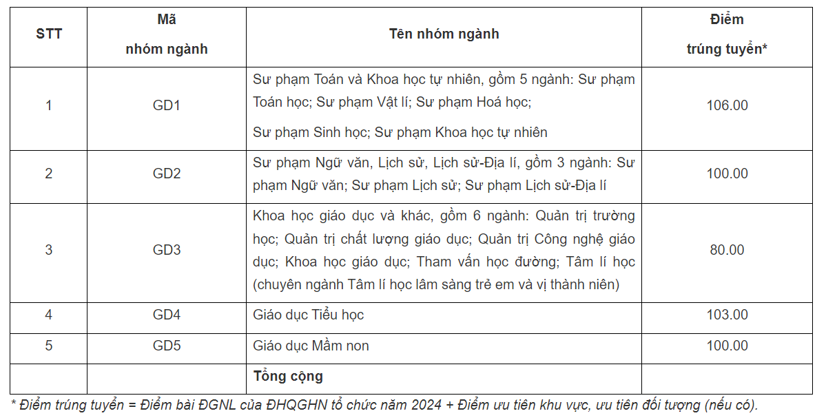 Thêm 2 trường thành viên của Đại học Quốc gia Hà Nội công bố điểm chuẩn xét tuyển sớm- Ảnh 4.