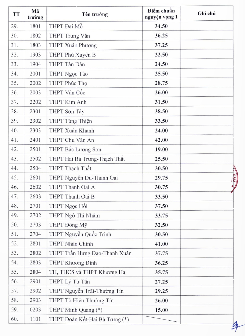 59 trường ở Hà Nội giảm điểm chuẩn lớp 10, THPT Đoàn Kết tuyển tràn tuyến - 2