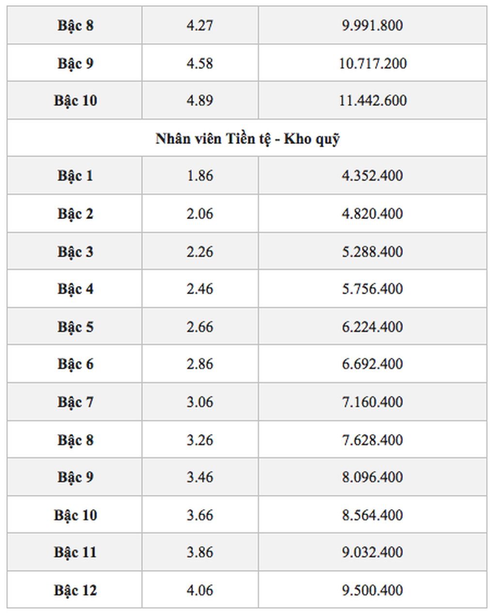 Bảng lương mới công chức ngân hàng khi lương cơ sở 2,34 triệu đồng - 3