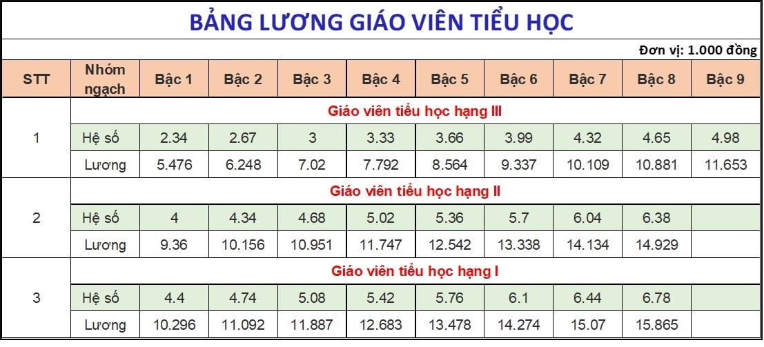 Bảng lương mới giáo viên hạng 1 từ ngày 1/7/2024: 