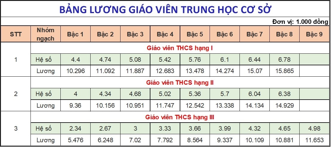 Bảng lương mới giáo viên hạng 1 từ ngày 1/7/2024: 