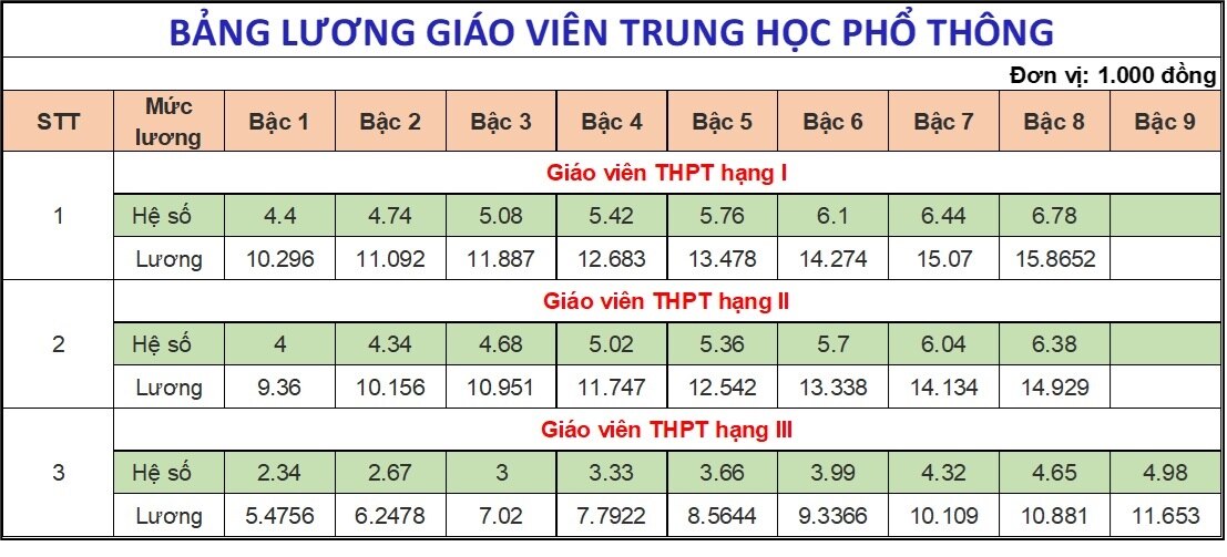 Bảng lương mới giáo viên hạng 1 từ ngày 1/7/2024: 