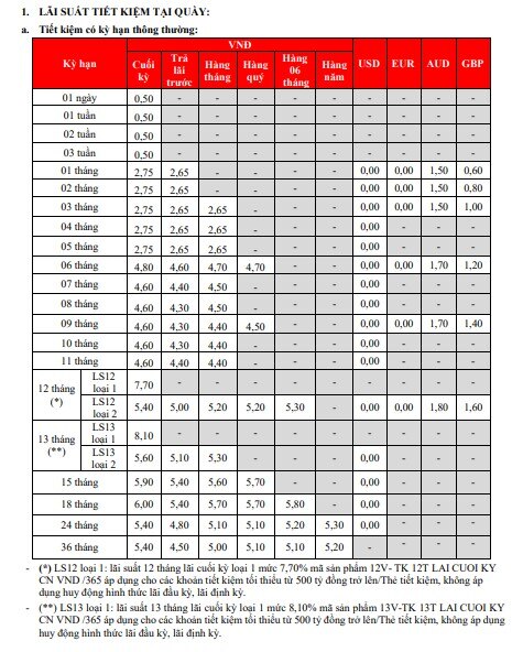 Lãi suất HDBank tại quầy mới nhất. Ảnh chụp màn hình.