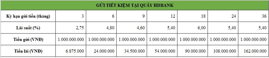 Tiền lãi gửi tiết kiệm 1 tỉ tại HDBank. Bảng: Minh Huy 