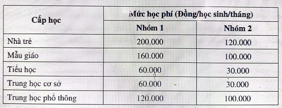 Mức học phí từ năm học 2024-2025 đối với cơ sở giáo dục mầm non, giáo dục phổ thông công lập chưa tự bảo đảm chi thường xuyên.